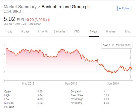 Bank of Ireland Group plc. BANK OF IRELAND GROUP PLC BIRG Company page - Search stock, chart, recent trades, company information, trading information, company news, fundamentals.